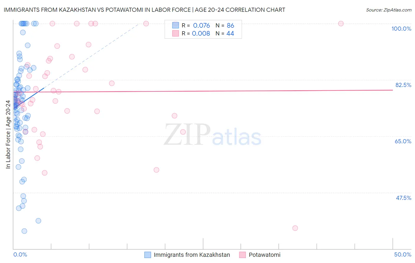 Immigrants from Kazakhstan vs Potawatomi In Labor Force | Age 20-24