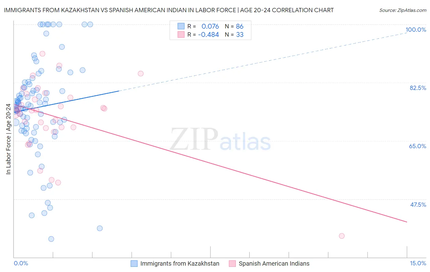 Immigrants from Kazakhstan vs Spanish American Indian In Labor Force | Age 20-24