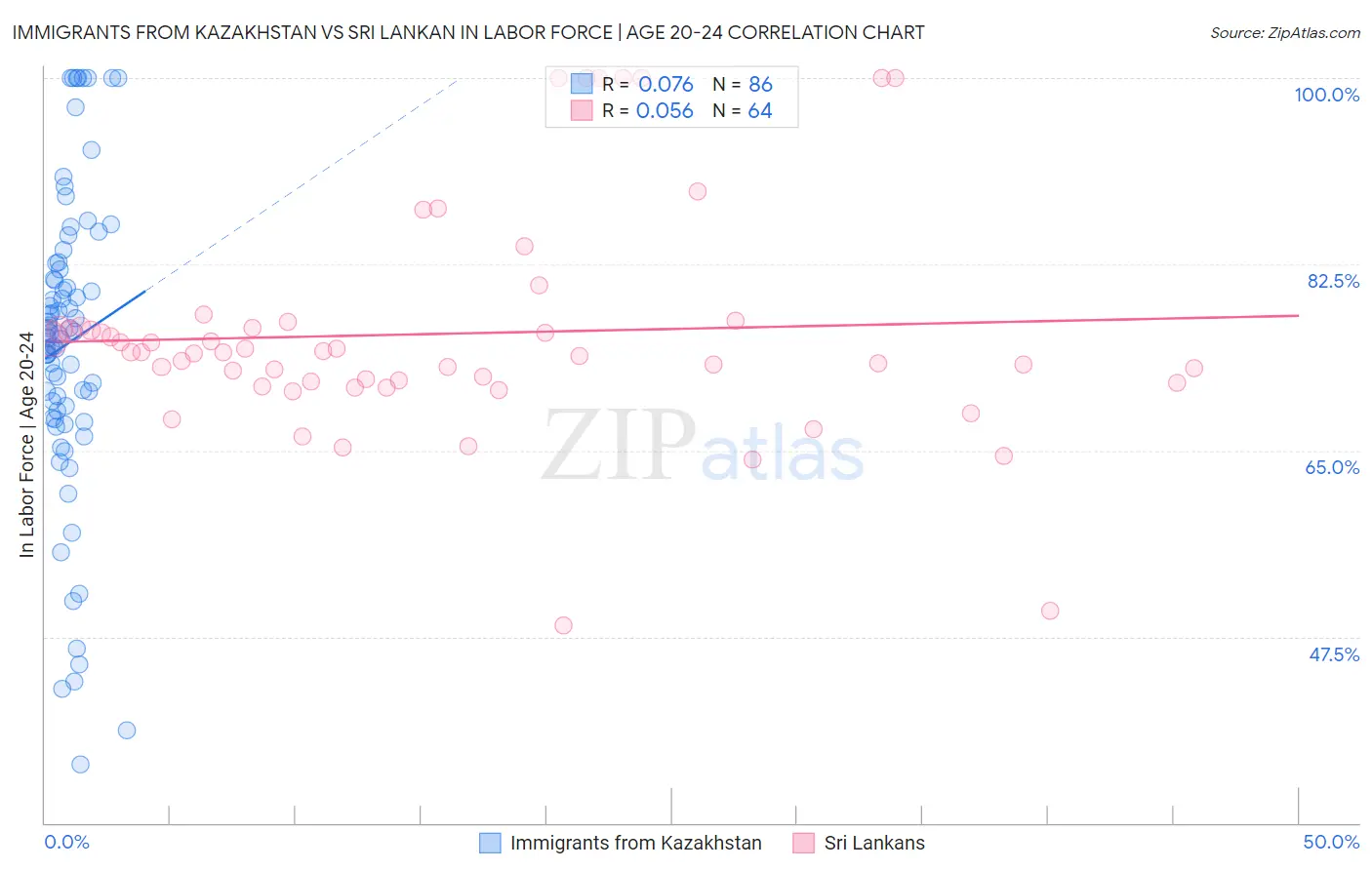 Immigrants from Kazakhstan vs Sri Lankan In Labor Force | Age 20-24