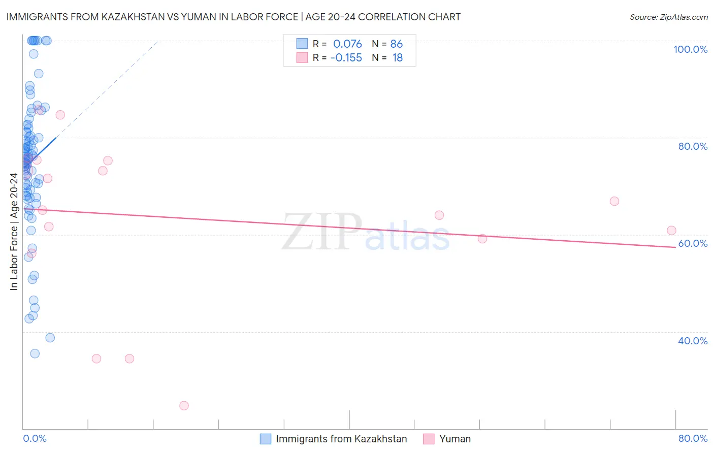 Immigrants from Kazakhstan vs Yuman In Labor Force | Age 20-24