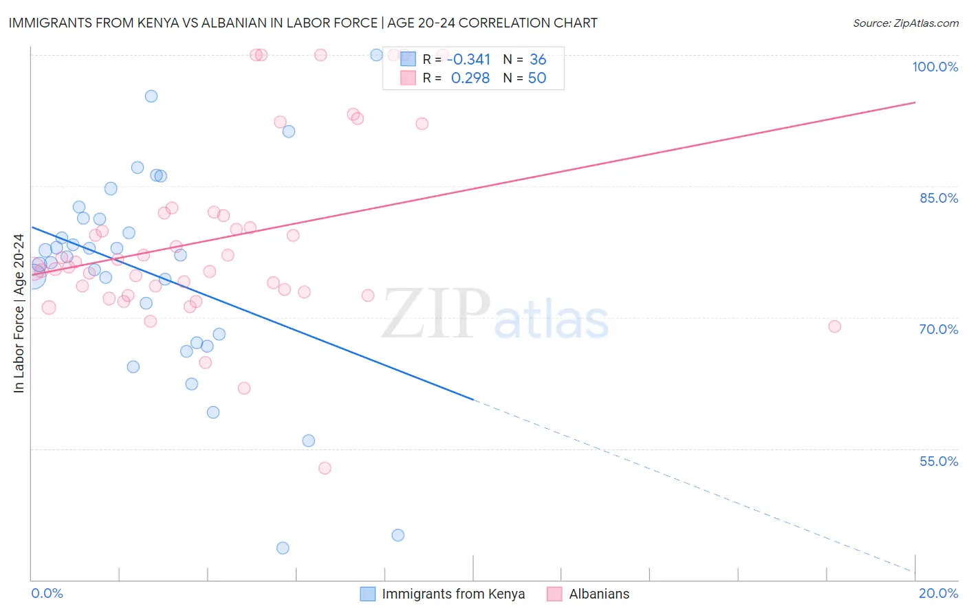 Immigrants from Kenya vs Albanian In Labor Force | Age 20-24