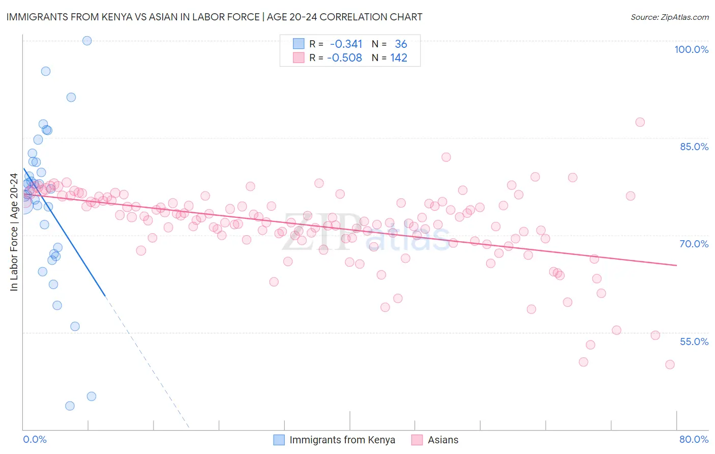 Immigrants from Kenya vs Asian In Labor Force | Age 20-24