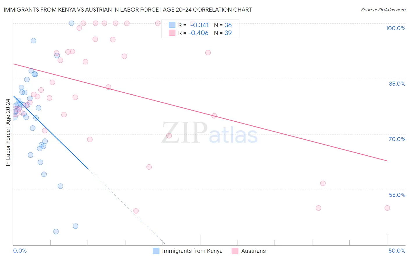 Immigrants from Kenya vs Austrian In Labor Force | Age 20-24