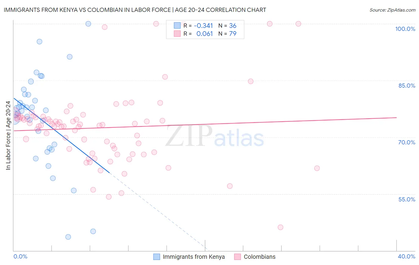 Immigrants from Kenya vs Colombian In Labor Force | Age 20-24