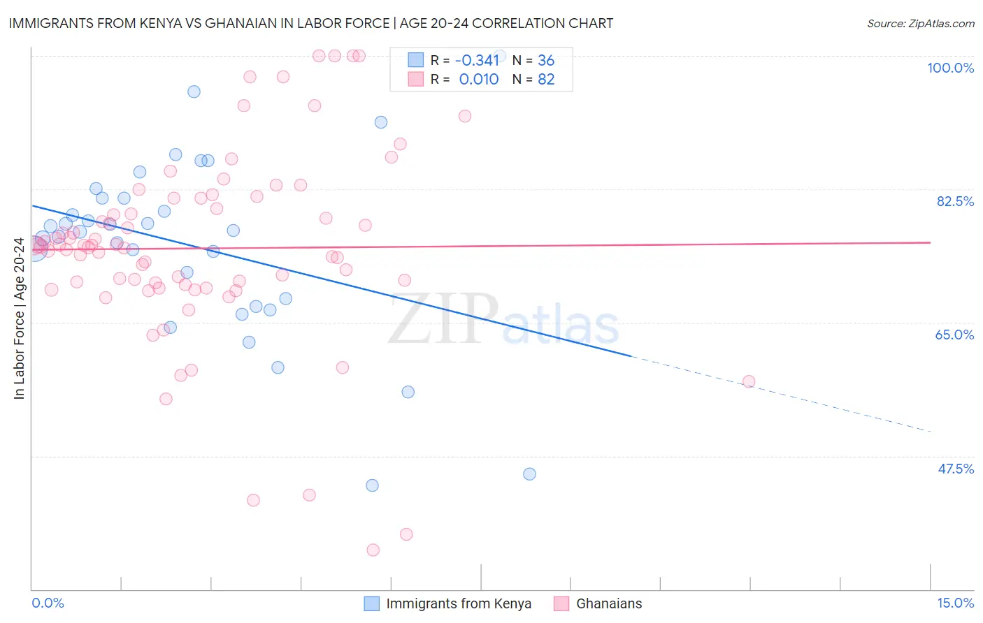 Immigrants from Kenya vs Ghanaian In Labor Force | Age 20-24