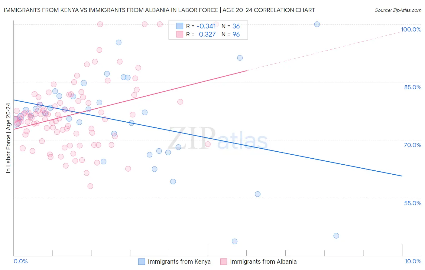 Immigrants from Kenya vs Immigrants from Albania In Labor Force | Age 20-24