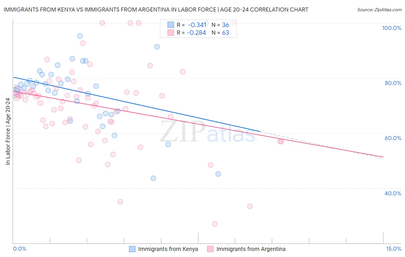 Immigrants from Kenya vs Immigrants from Argentina In Labor Force | Age 20-24