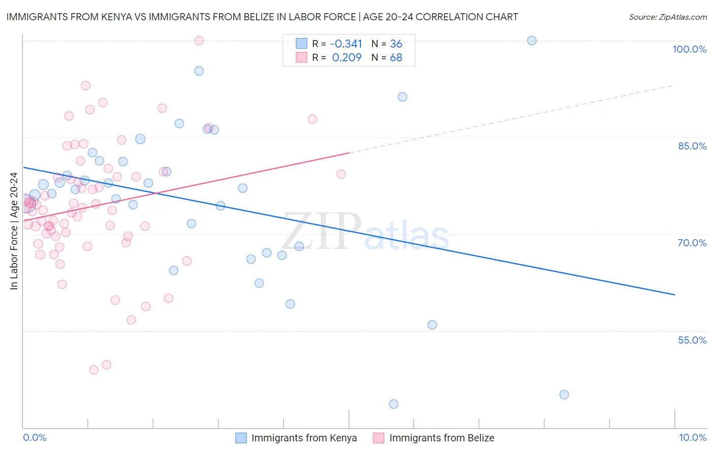 Immigrants from Kenya vs Immigrants from Belize In Labor Force | Age 20-24