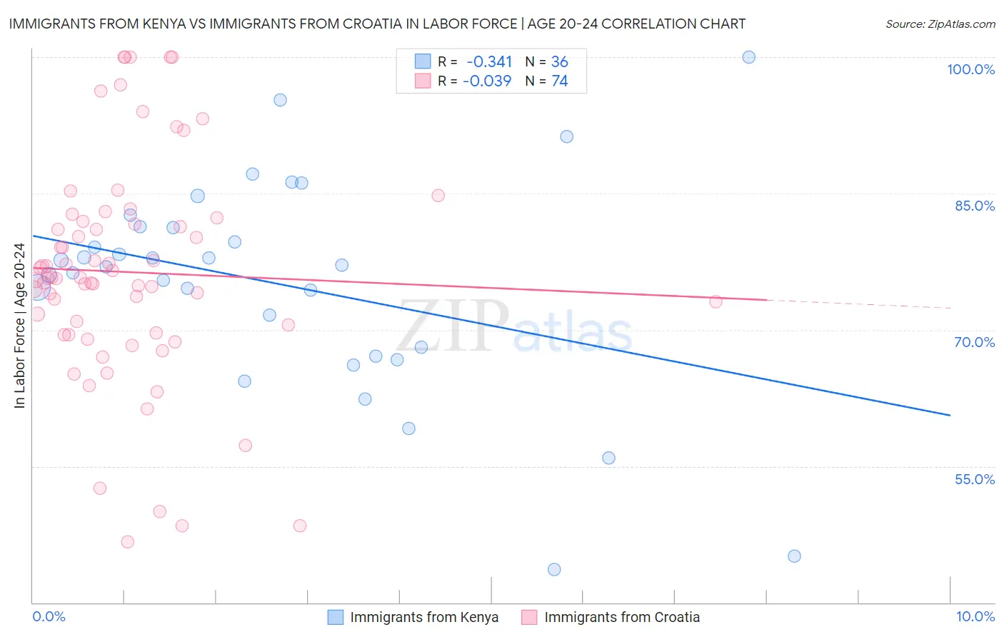 Immigrants from Kenya vs Immigrants from Croatia In Labor Force | Age 20-24