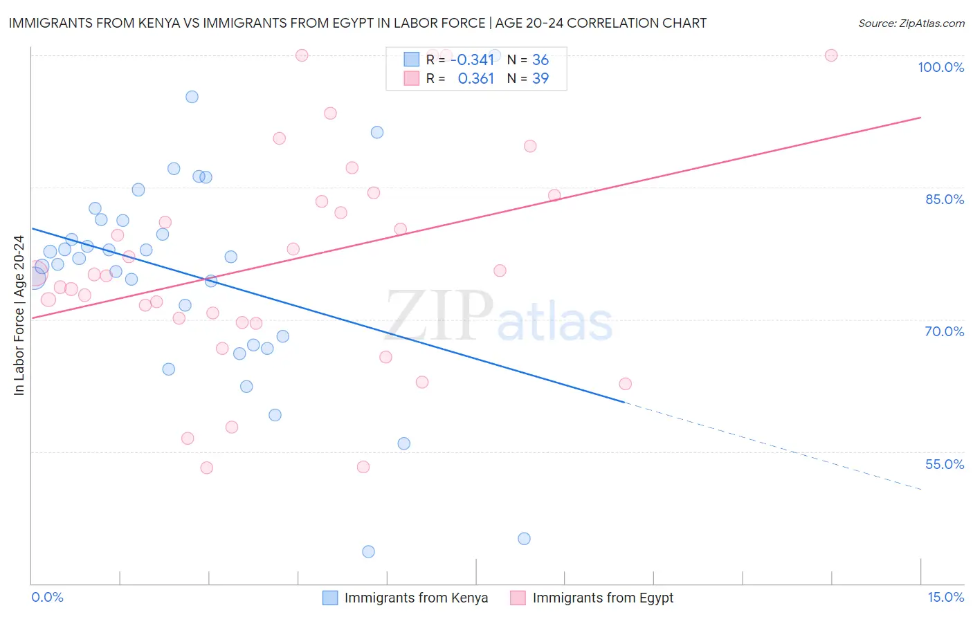 Immigrants from Kenya vs Immigrants from Egypt In Labor Force | Age 20-24