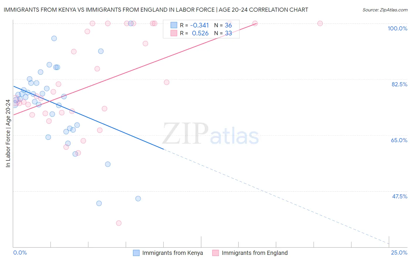 Immigrants from Kenya vs Immigrants from England In Labor Force | Age 20-24