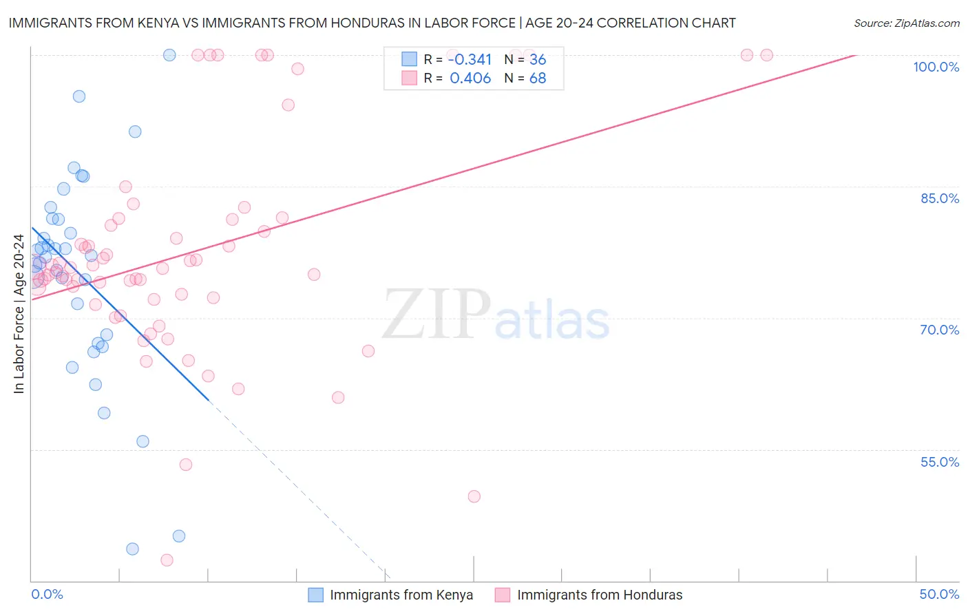 Immigrants from Kenya vs Immigrants from Honduras In Labor Force | Age 20-24