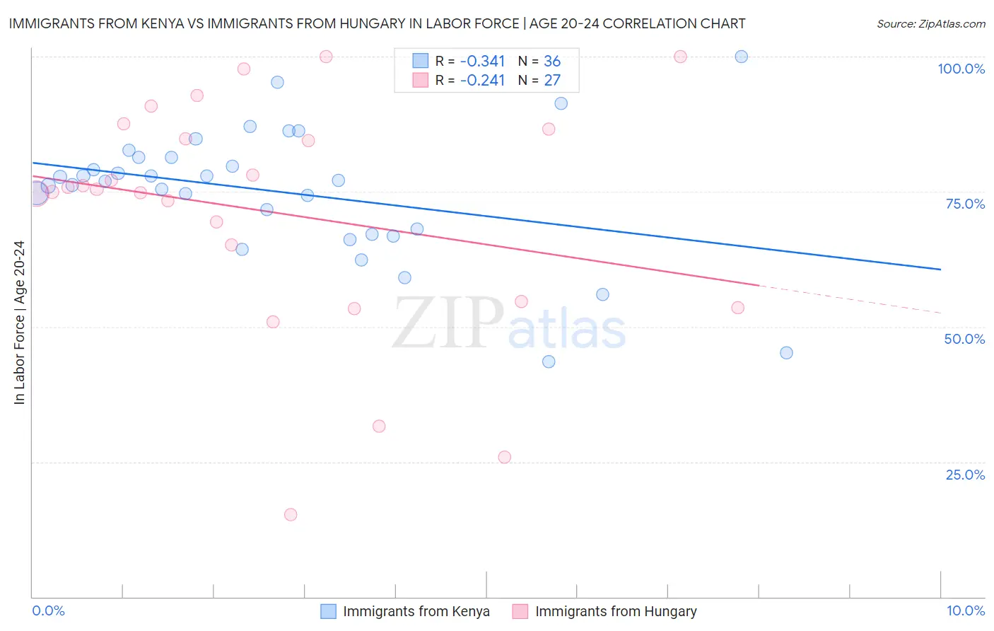 Immigrants from Kenya vs Immigrants from Hungary In Labor Force | Age 20-24
