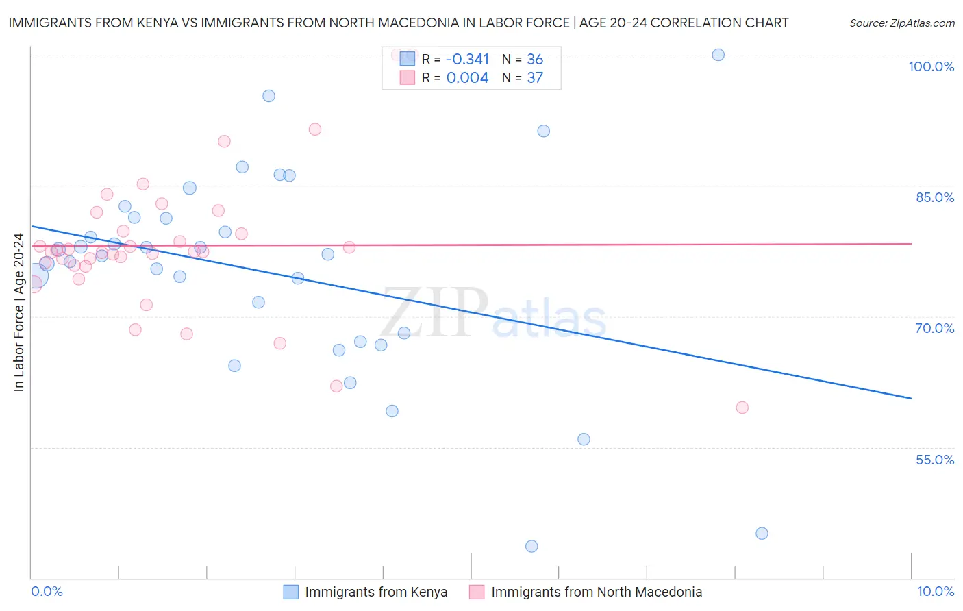 Immigrants from Kenya vs Immigrants from North Macedonia In Labor Force | Age 20-24