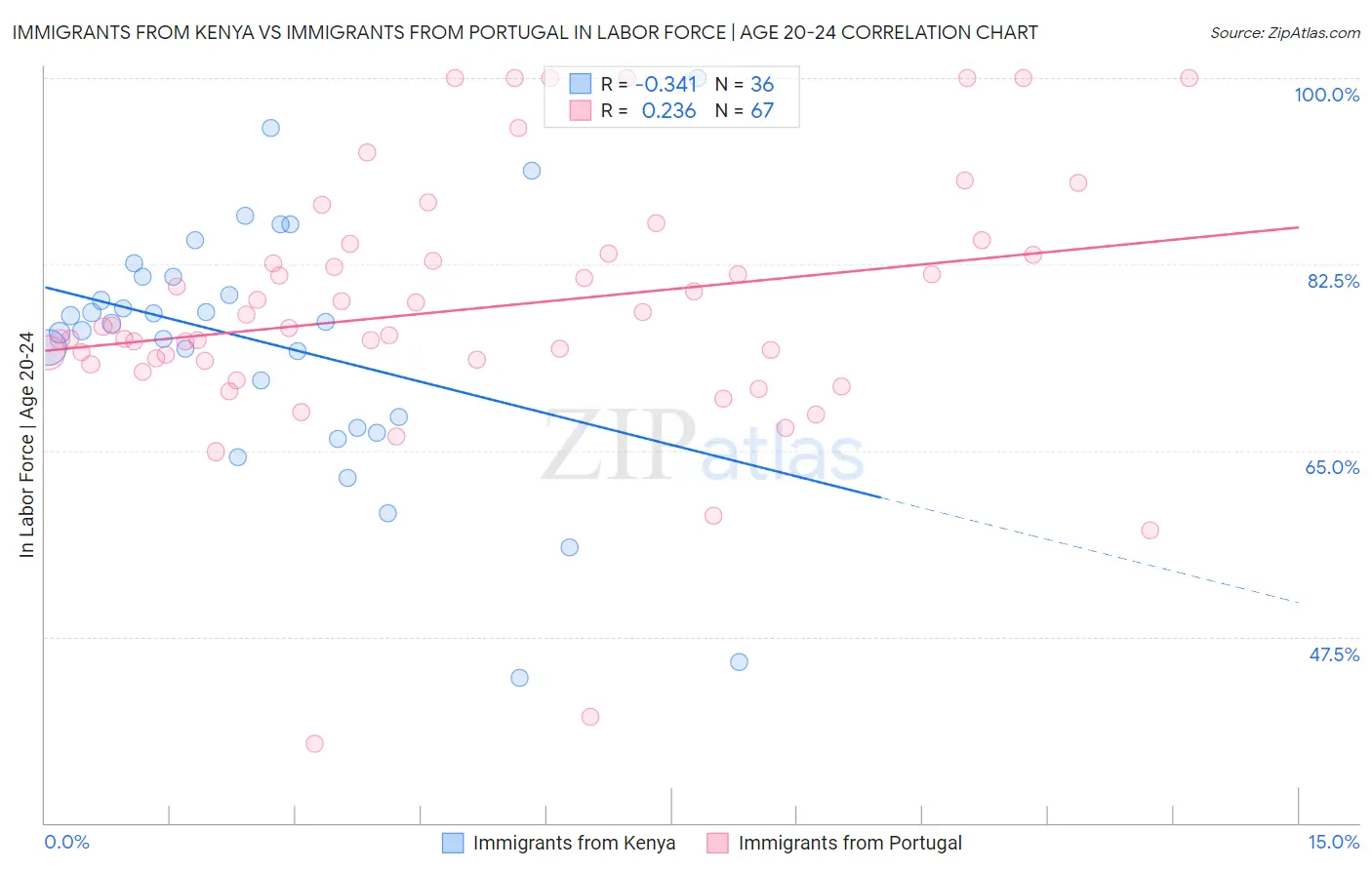 Immigrants from Kenya vs Immigrants from Portugal In Labor Force | Age 20-24