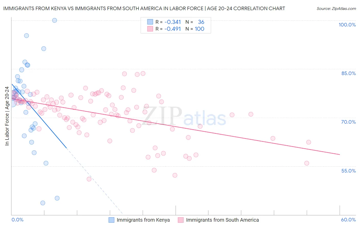 Immigrants from Kenya vs Immigrants from South America In Labor Force | Age 20-24