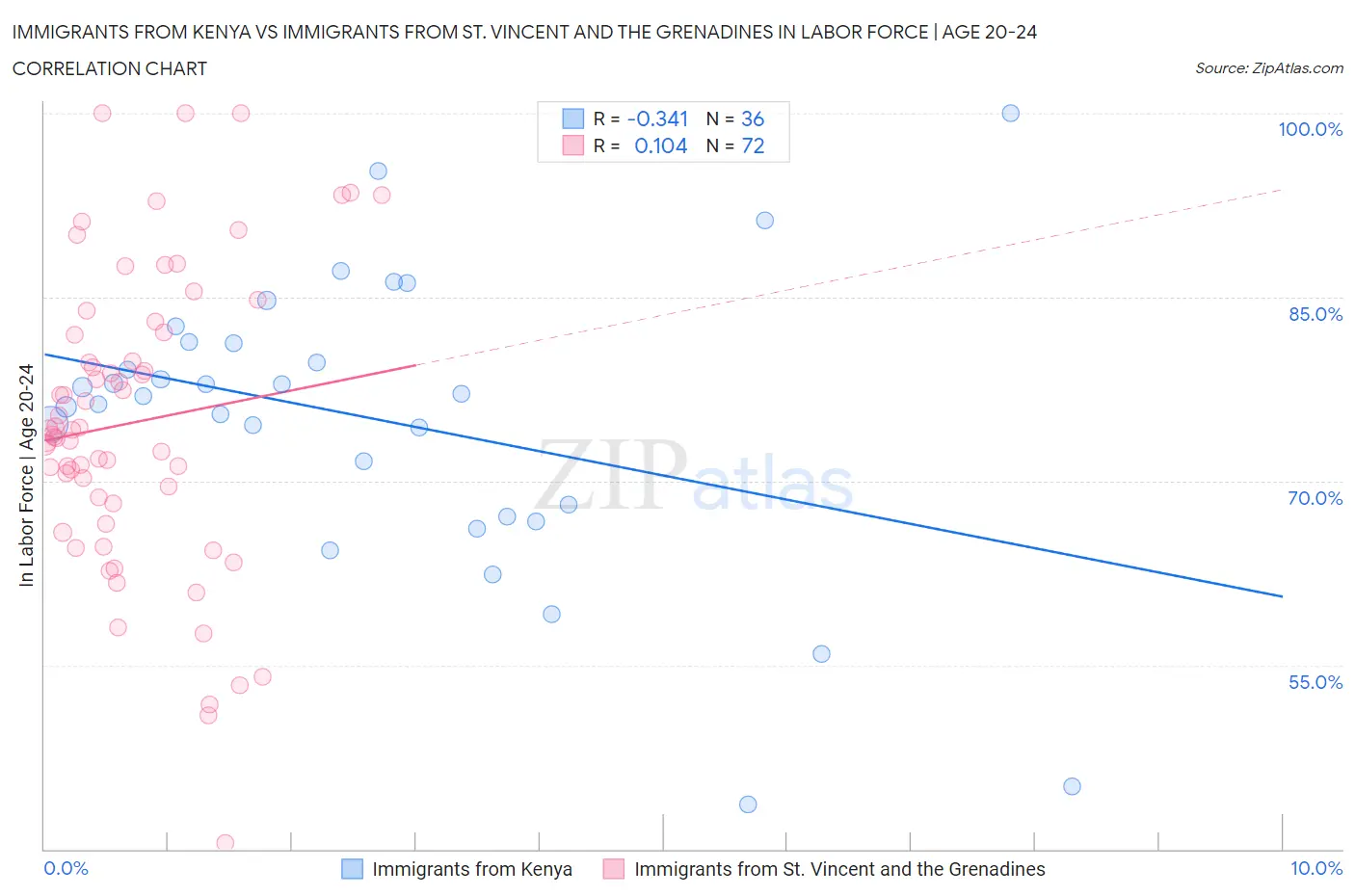 Immigrants from Kenya vs Immigrants from St. Vincent and the Grenadines In Labor Force | Age 20-24