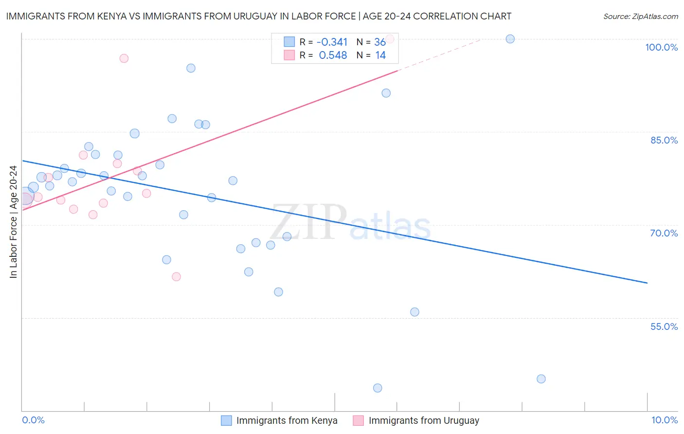 Immigrants from Kenya vs Immigrants from Uruguay In Labor Force | Age 20-24