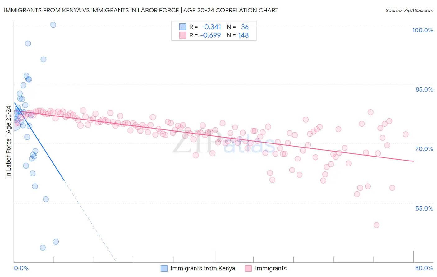 Immigrants from Kenya vs Immigrants In Labor Force | Age 20-24