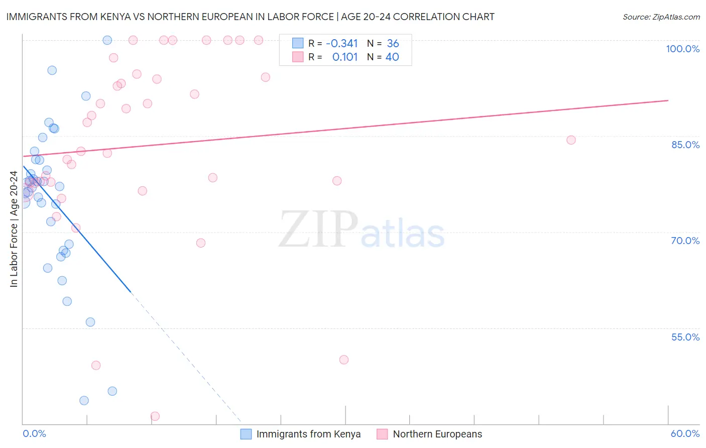 Immigrants from Kenya vs Northern European In Labor Force | Age 20-24