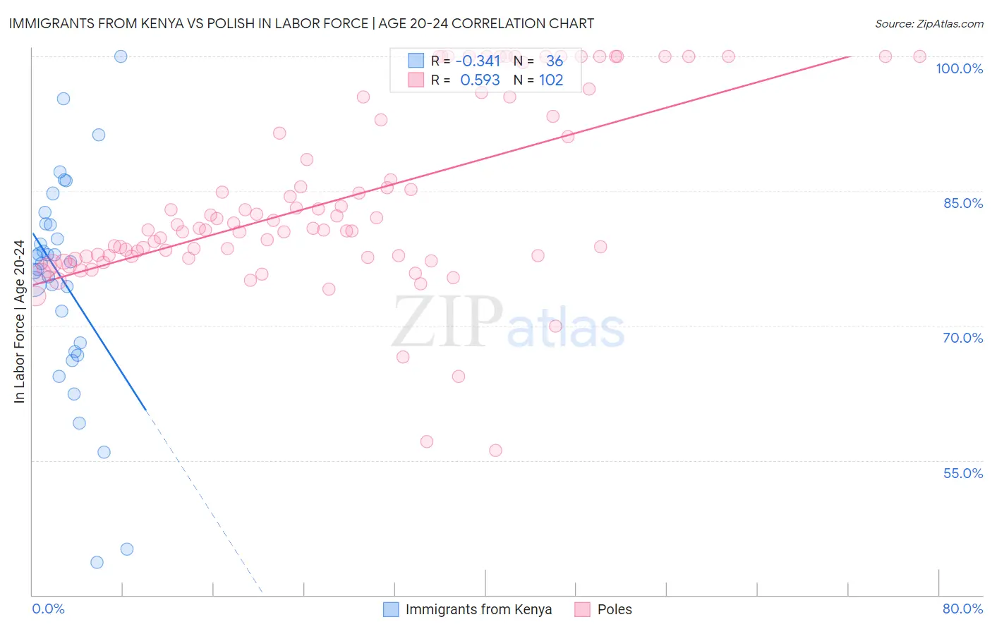 Immigrants from Kenya vs Polish In Labor Force | Age 20-24