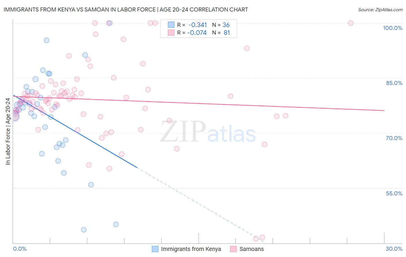 Immigrants from Kenya vs Samoan In Labor Force | Age 20-24