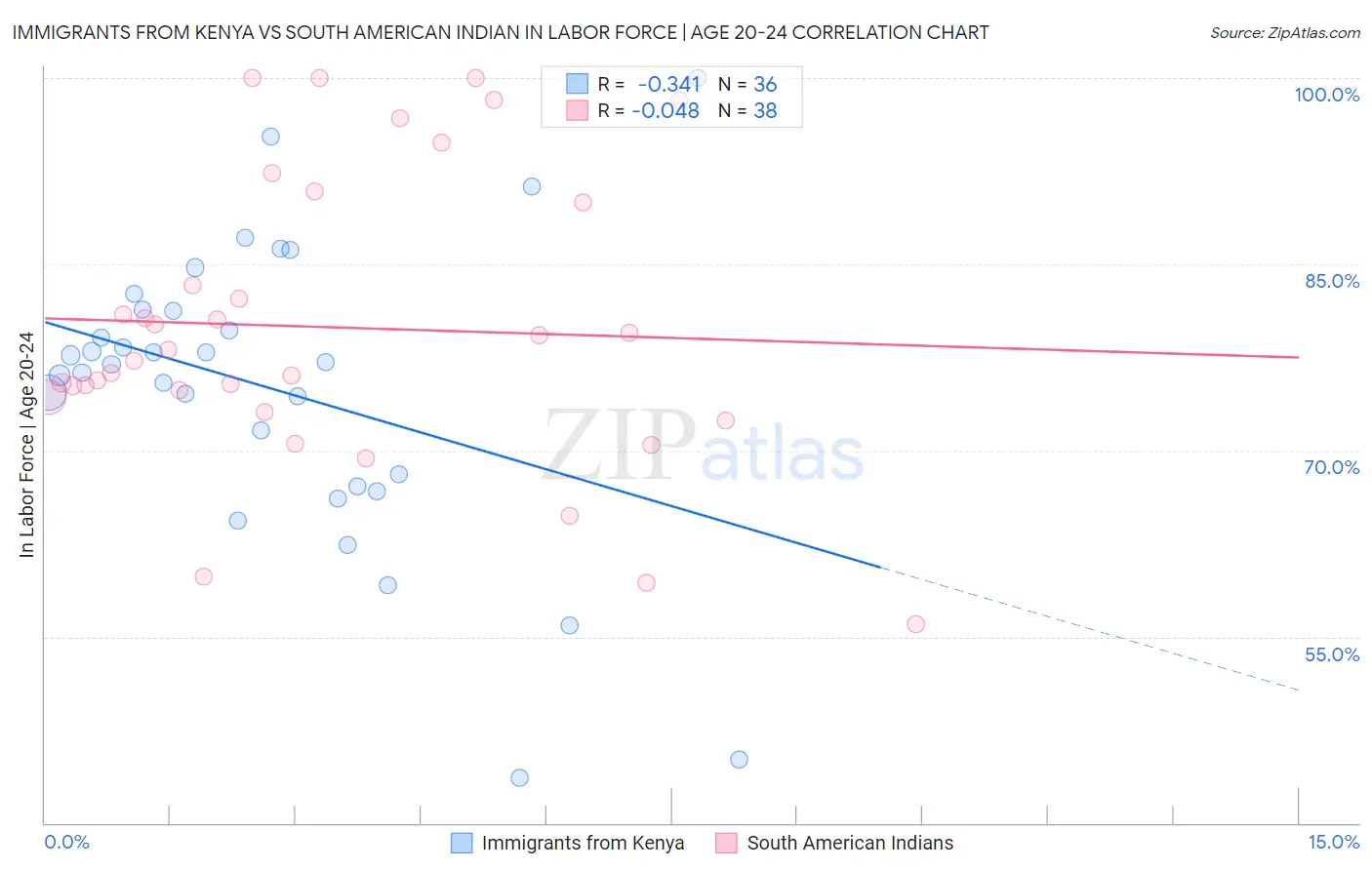 Immigrants from Kenya vs South American Indian In Labor Force | Age 20-24