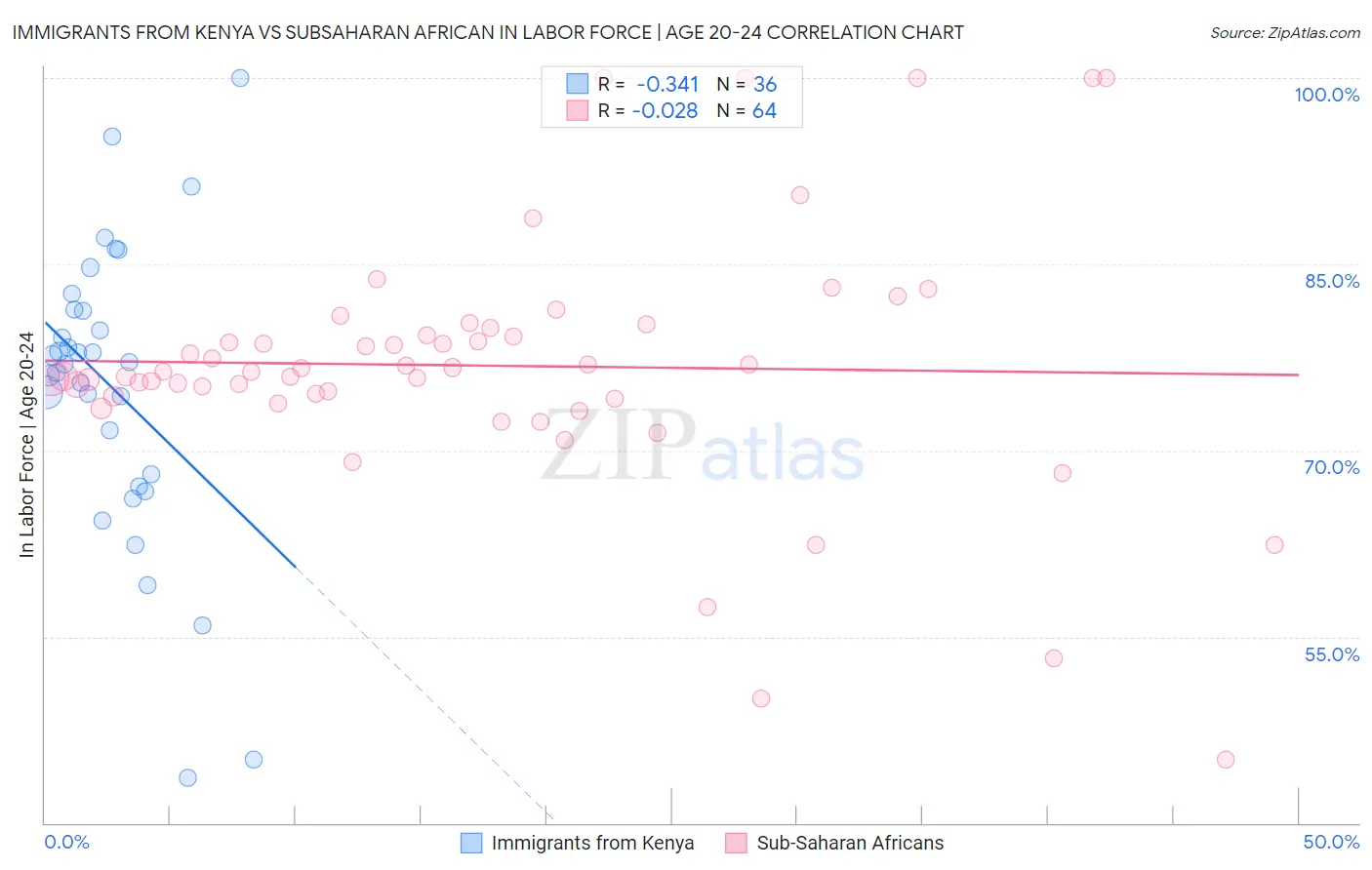 Immigrants from Kenya vs Subsaharan African In Labor Force | Age 20-24