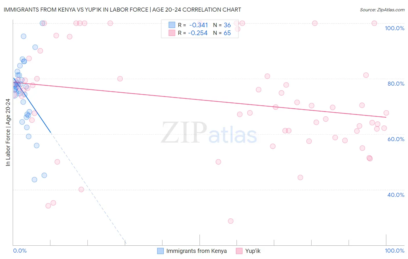 Immigrants from Kenya vs Yup'ik In Labor Force | Age 20-24