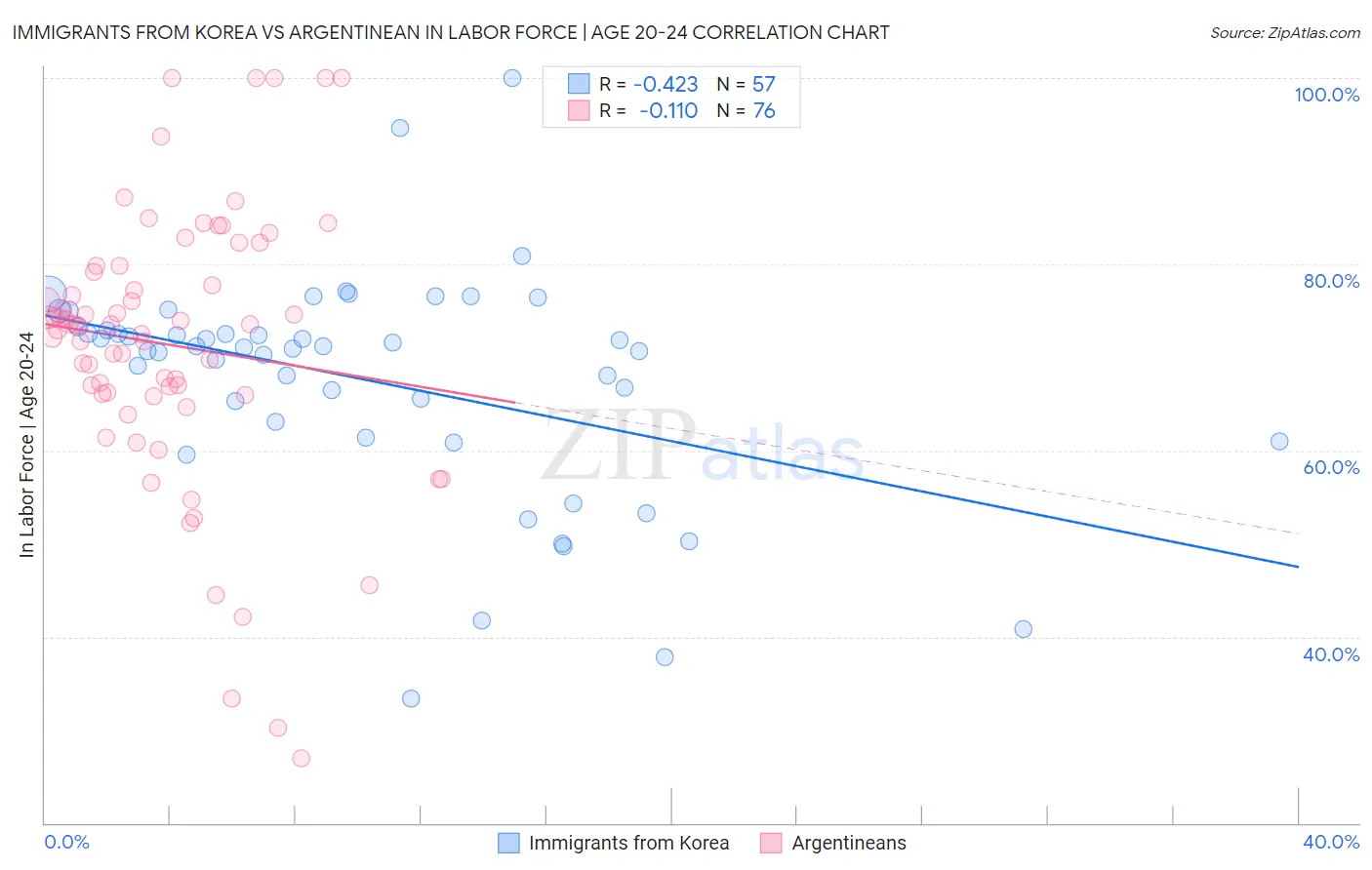 Immigrants from Korea vs Argentinean In Labor Force | Age 20-24