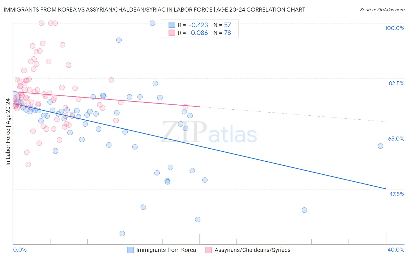 Immigrants from Korea vs Assyrian/Chaldean/Syriac In Labor Force | Age 20-24