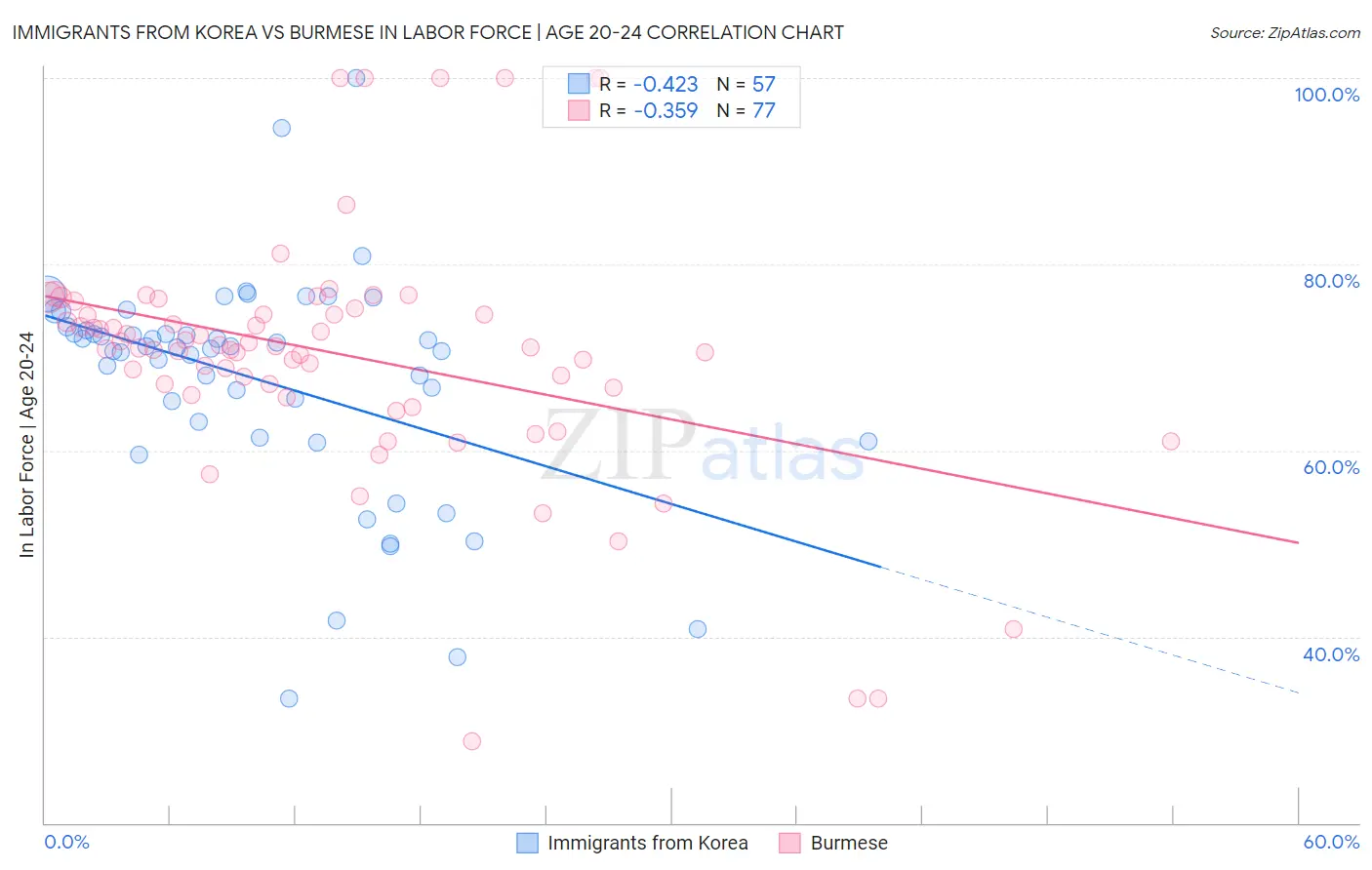 Immigrants from Korea vs Burmese In Labor Force | Age 20-24