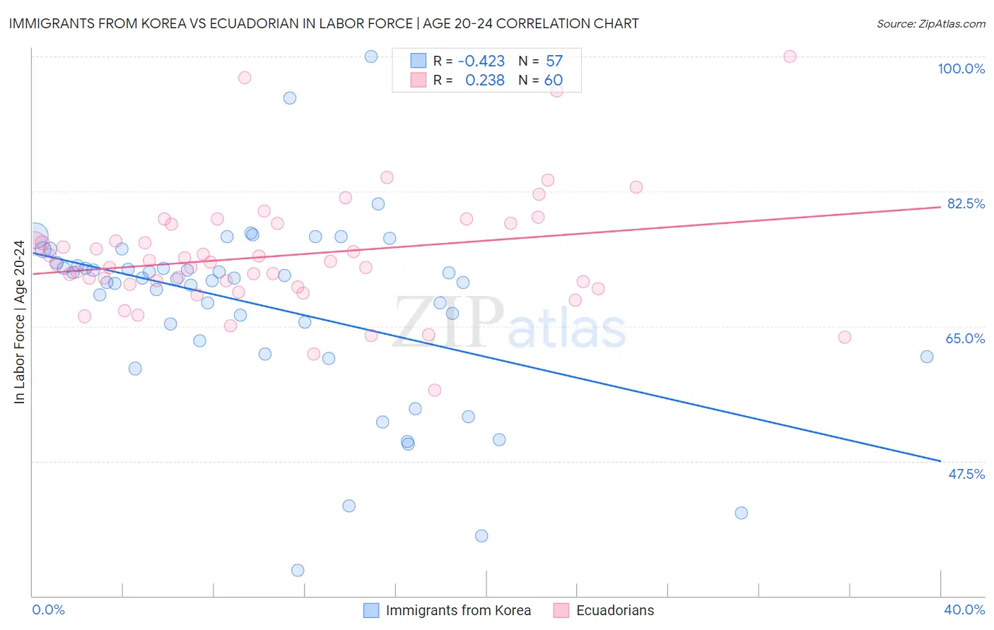 Immigrants from Korea vs Ecuadorian In Labor Force | Age 20-24