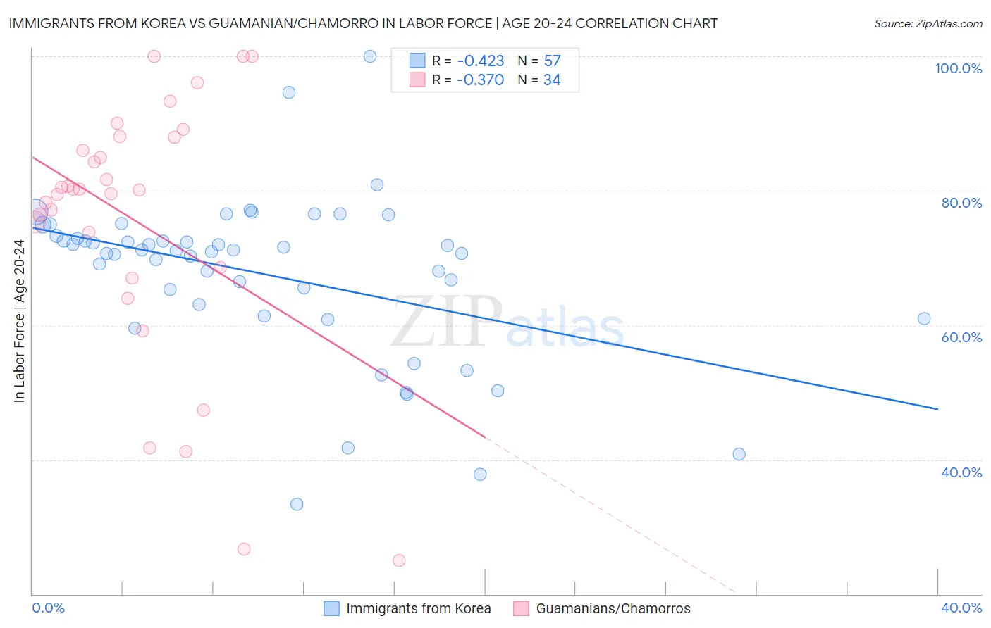 Immigrants from Korea vs Guamanian/Chamorro In Labor Force | Age 20-24