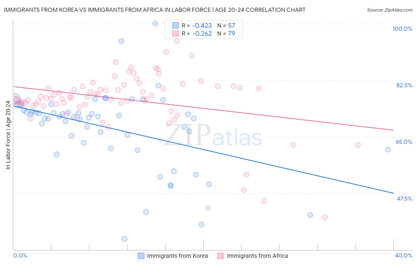 Immigrants from Korea vs Immigrants from Africa In Labor Force | Age 20-24