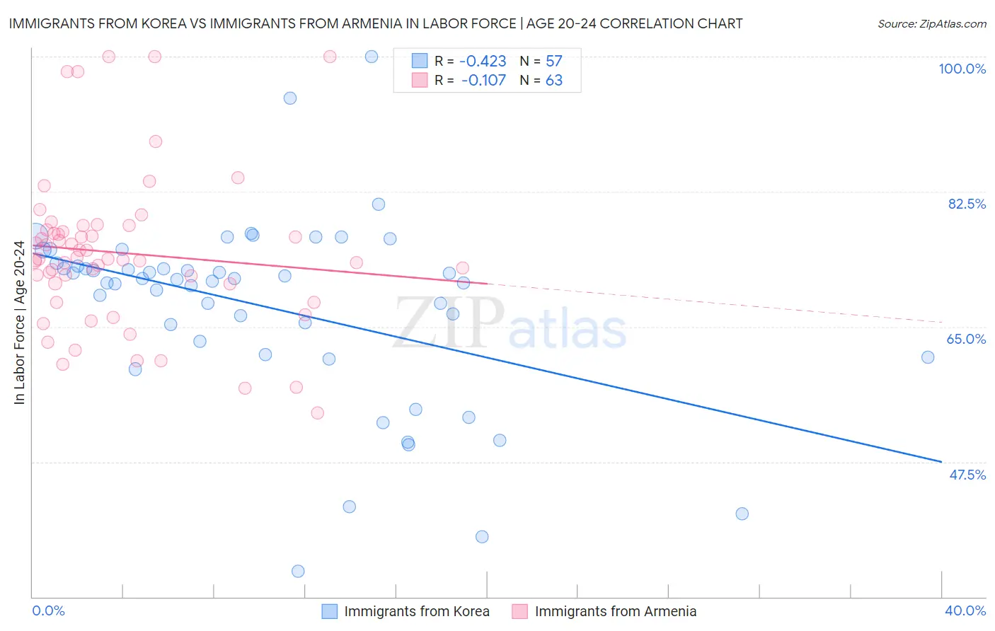 Immigrants from Korea vs Immigrants from Armenia In Labor Force | Age 20-24