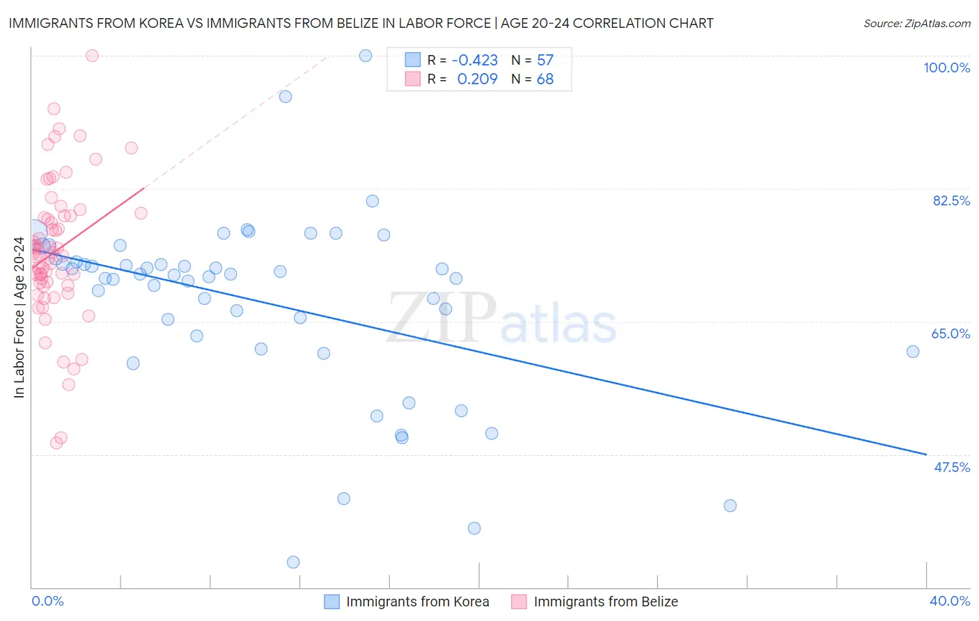 Immigrants from Korea vs Immigrants from Belize In Labor Force | Age 20-24