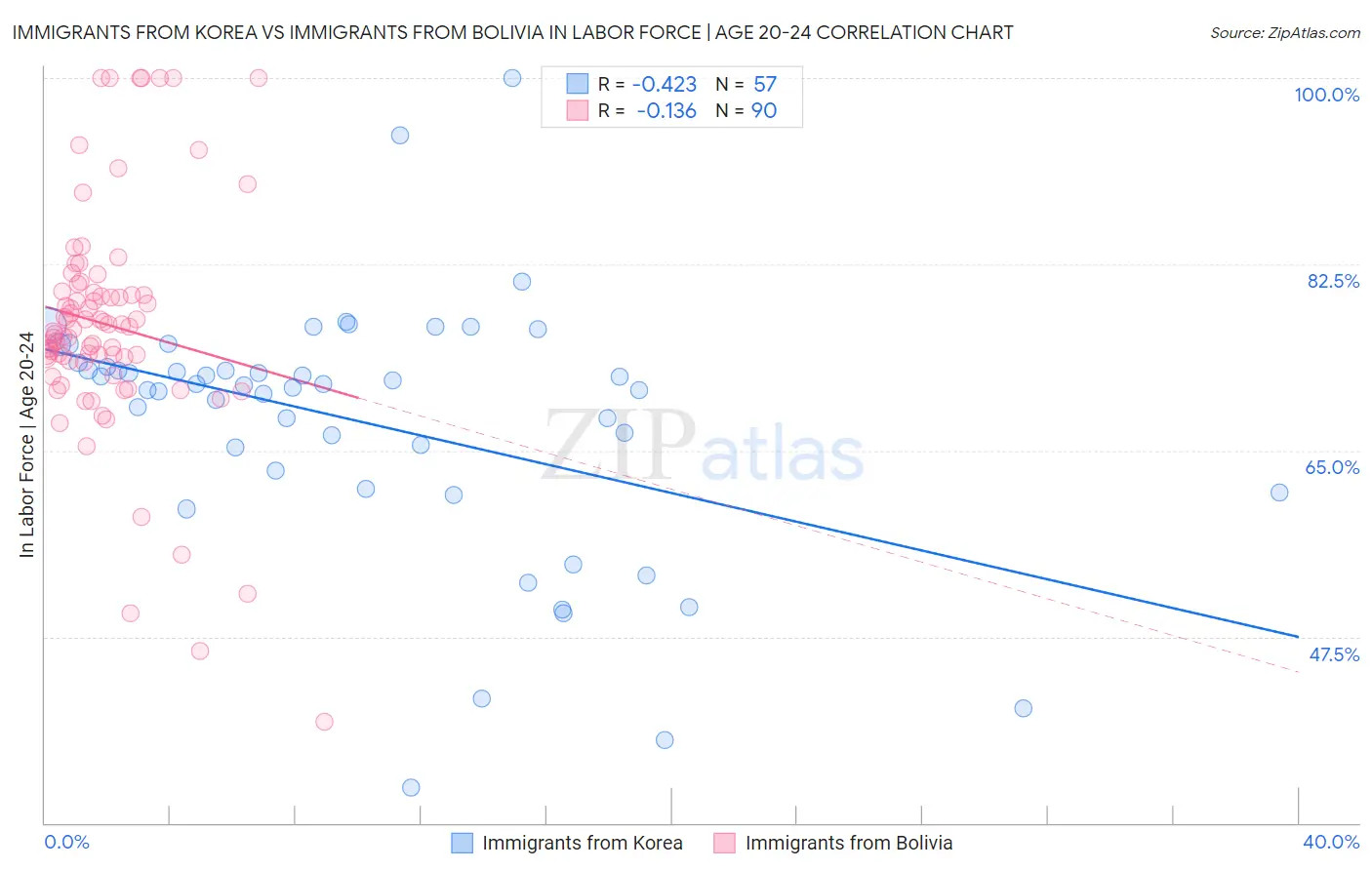 Immigrants from Korea vs Immigrants from Bolivia In Labor Force | Age 20-24