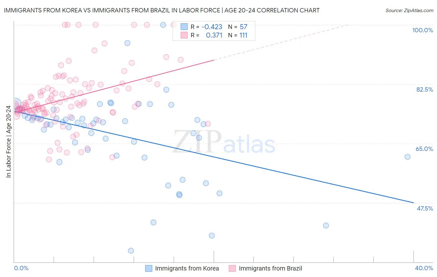 Immigrants from Korea vs Immigrants from Brazil In Labor Force | Age 20-24