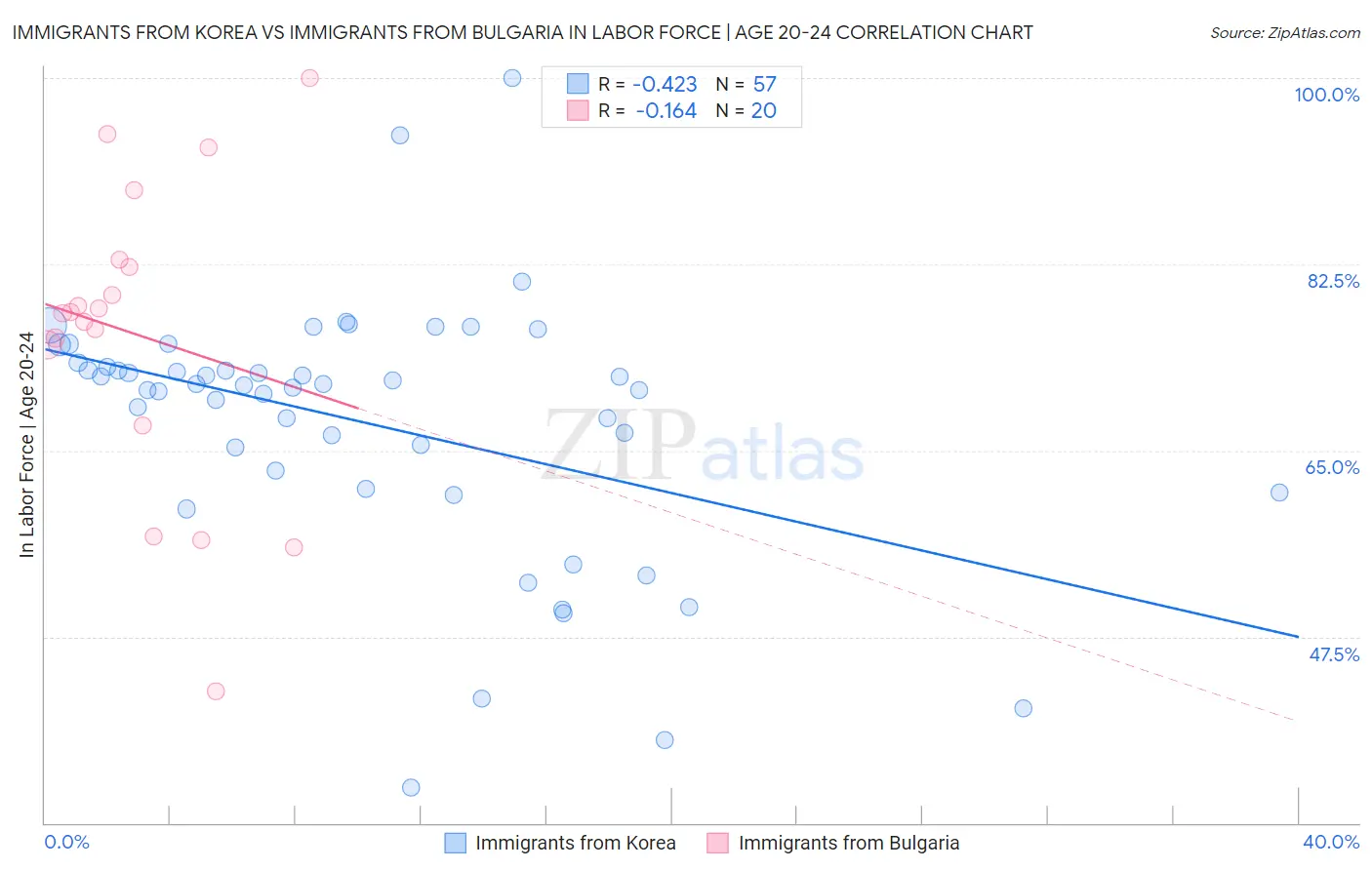 Immigrants from Korea vs Immigrants from Bulgaria In Labor Force | Age 20-24