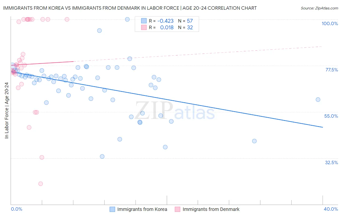 Immigrants from Korea vs Immigrants from Denmark In Labor Force | Age 20-24