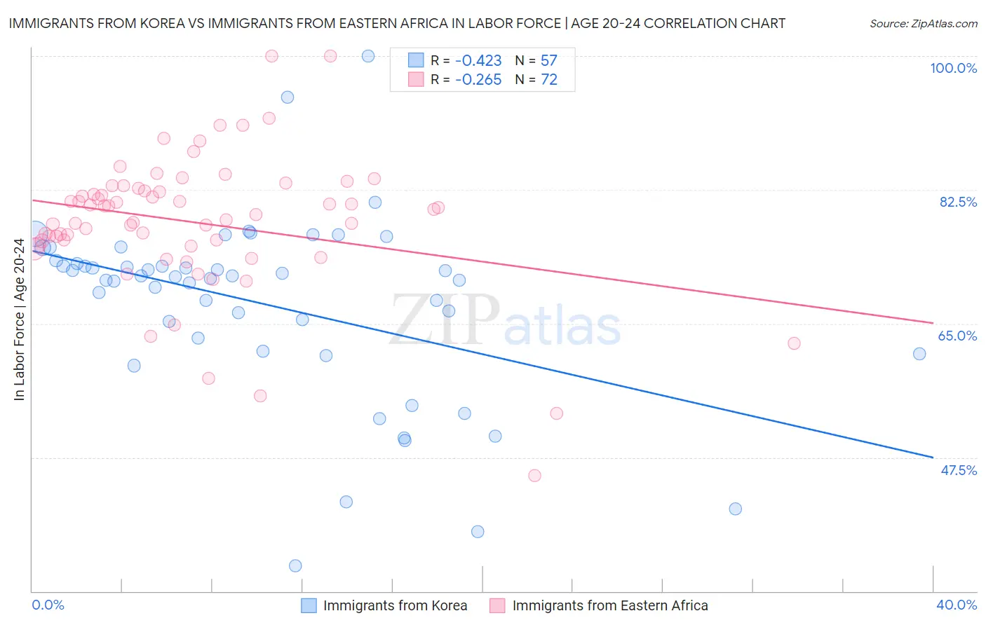 Immigrants from Korea vs Immigrants from Eastern Africa In Labor Force | Age 20-24