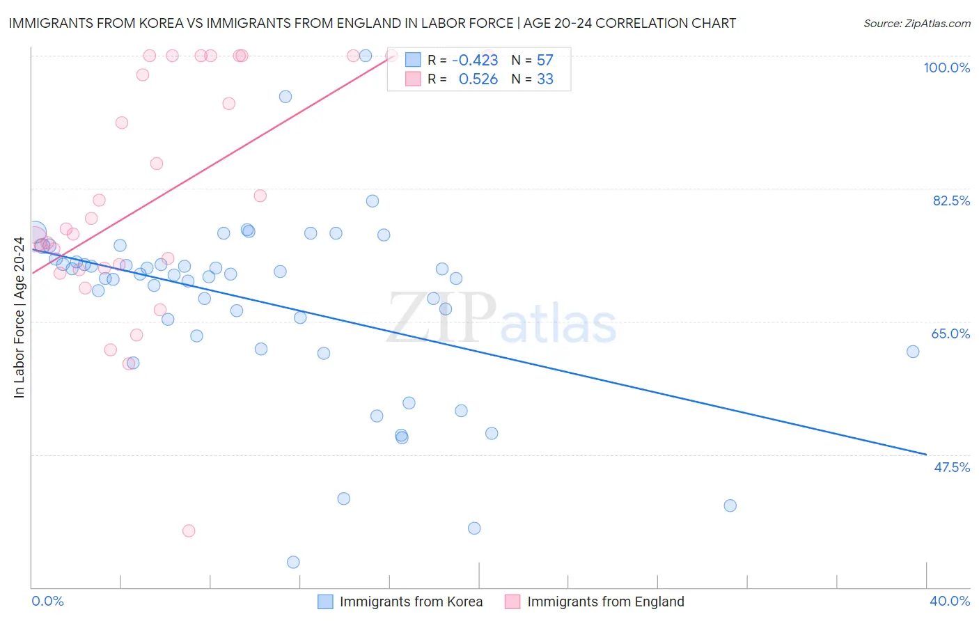 Immigrants from Korea vs Immigrants from England In Labor Force | Age 20-24