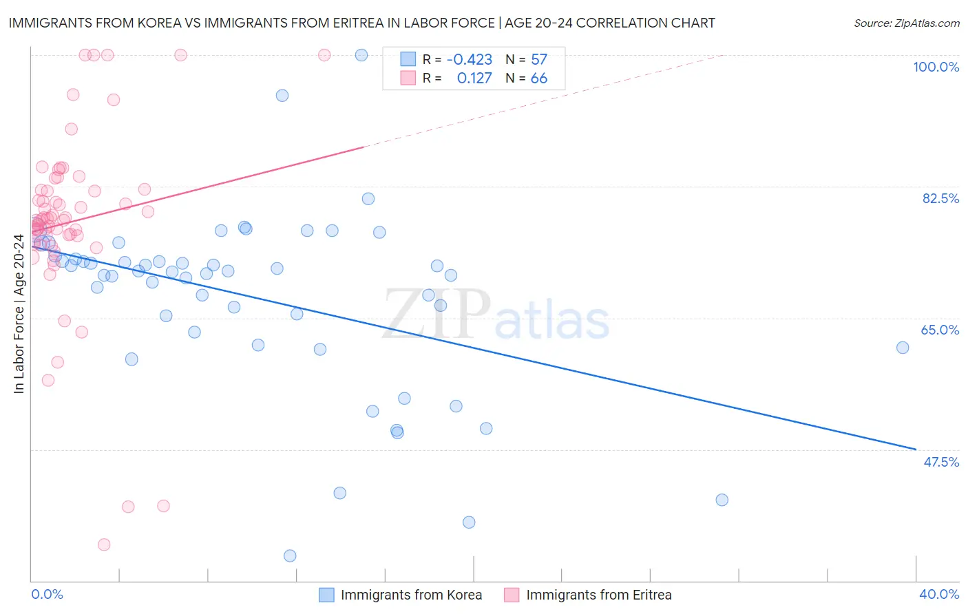 Immigrants from Korea vs Immigrants from Eritrea In Labor Force | Age 20-24