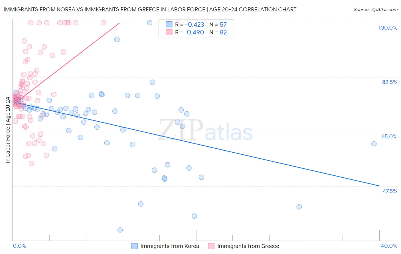Immigrants from Korea vs Immigrants from Greece In Labor Force | Age 20-24