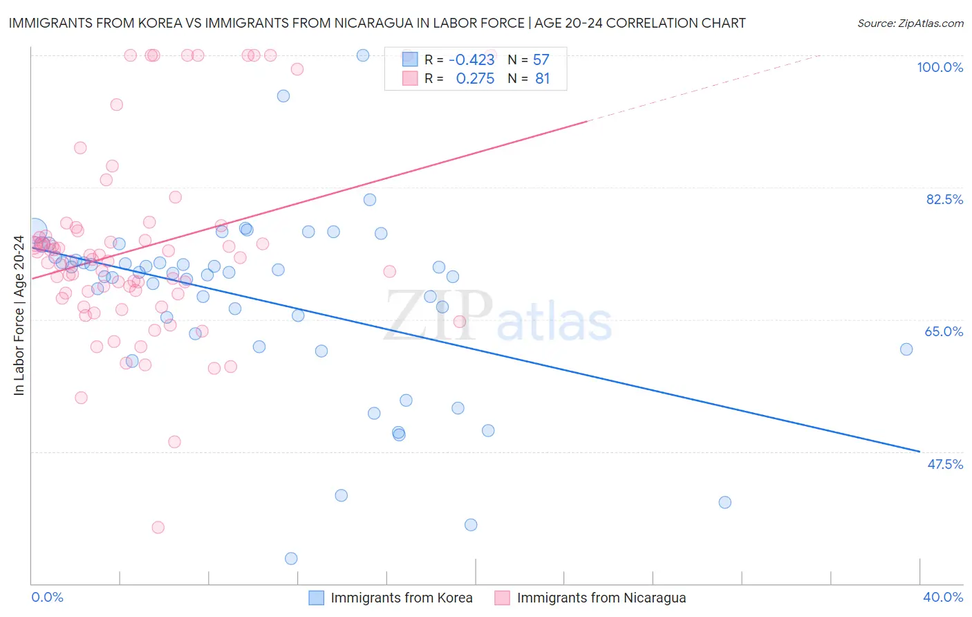 Immigrants from Korea vs Immigrants from Nicaragua In Labor Force | Age 20-24