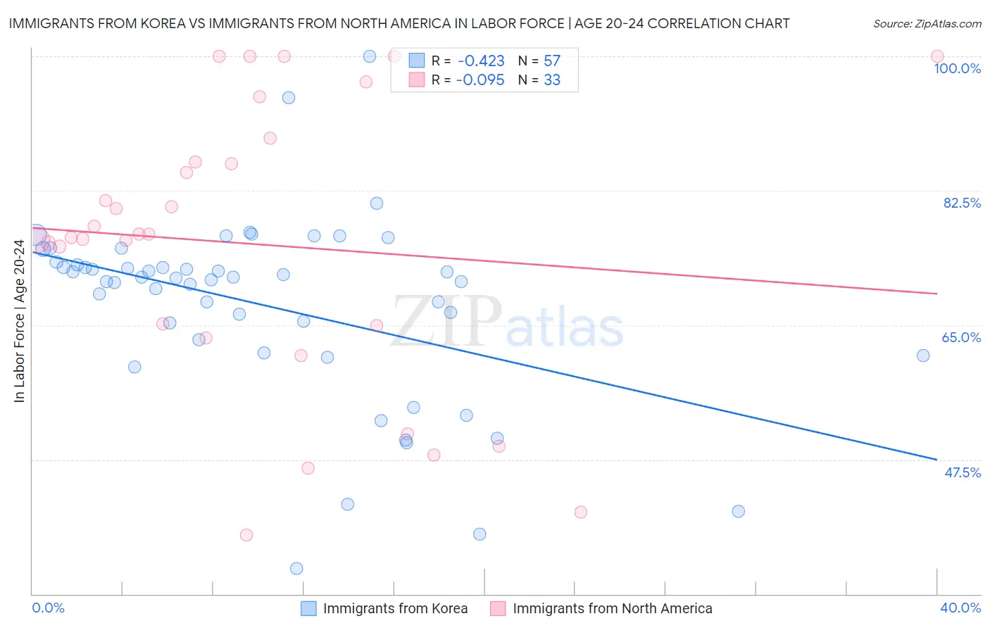 Immigrants from Korea vs Immigrants from North America In Labor Force | Age 20-24