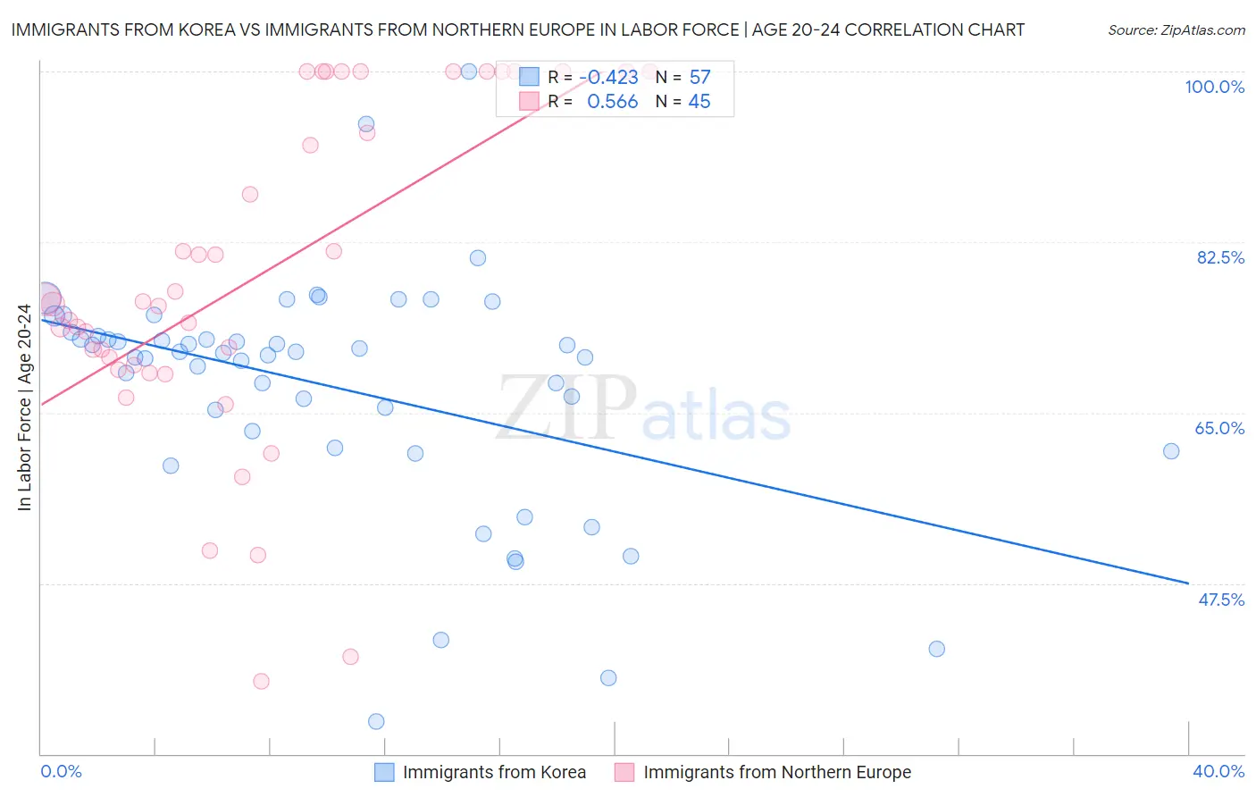 Immigrants from Korea vs Immigrants from Northern Europe In Labor Force | Age 20-24