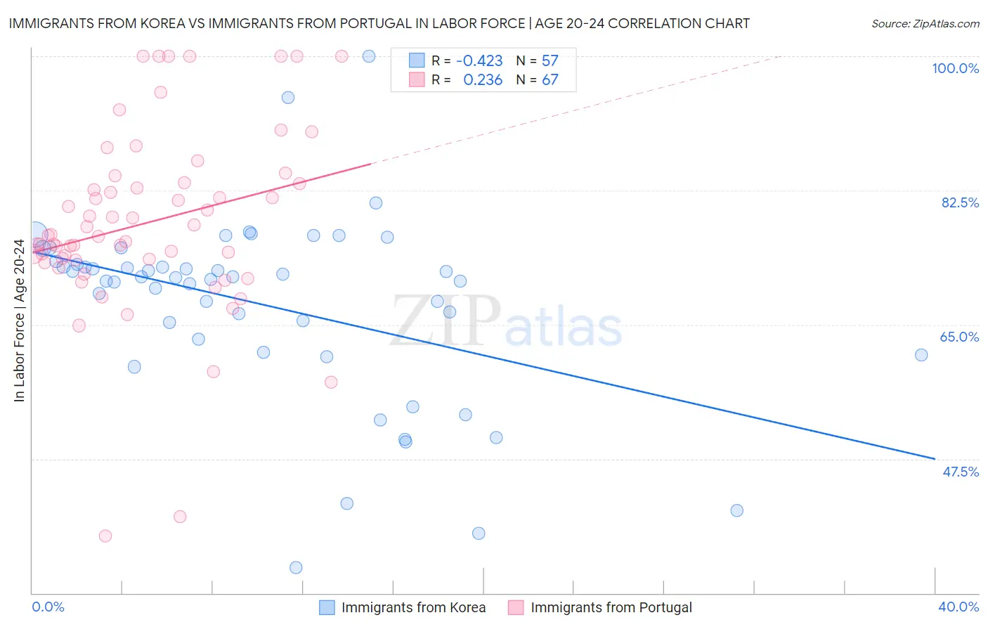 Immigrants from Korea vs Immigrants from Portugal In Labor Force | Age 20-24