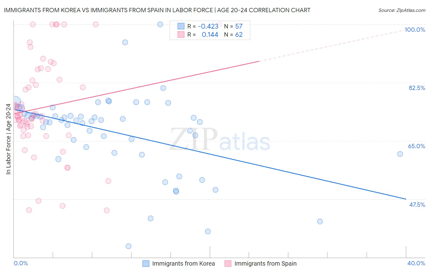 Immigrants from Korea vs Immigrants from Spain In Labor Force | Age 20-24